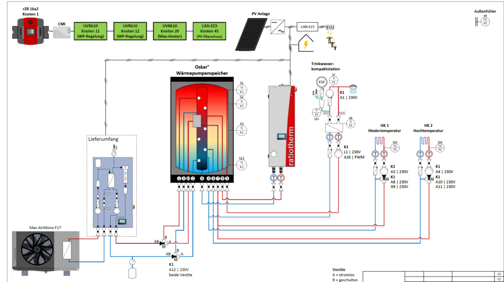 Schema 1